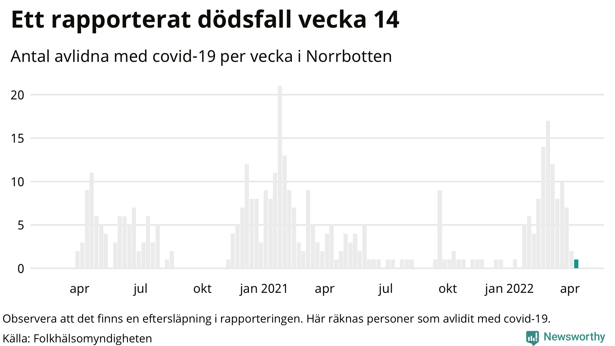 Antal dödsfall med covid-19 per vecka